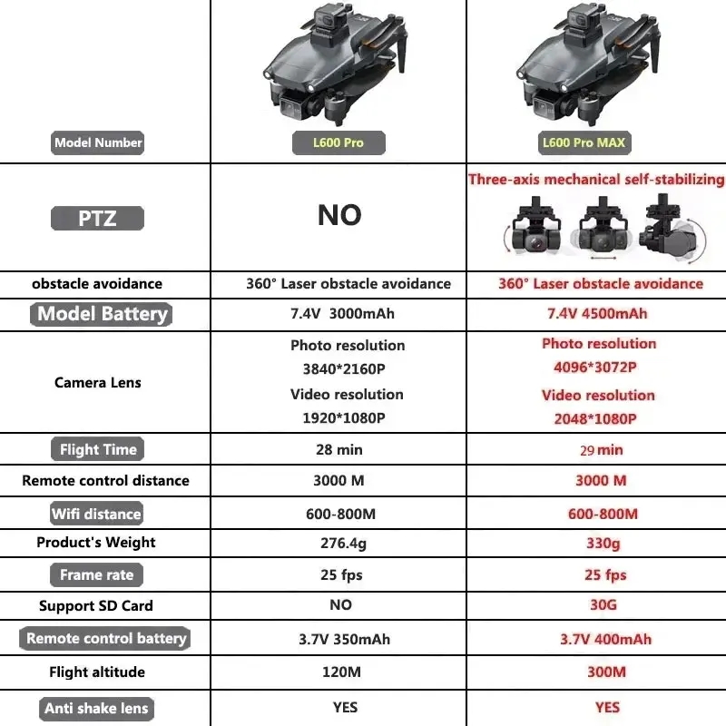 L600 PRO MAX GPS Drone Profess - Drone Camera With Gimbal incelemesi ve fiyatı